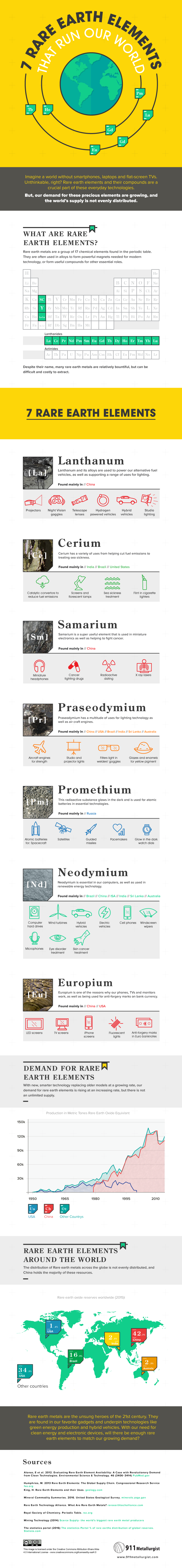 seven essential rare earth elements infographic